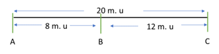 A simple gene map showing relative locations of three genes, A, B and C